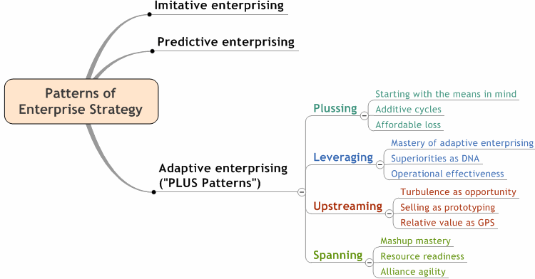 enterprise strategy mindmap